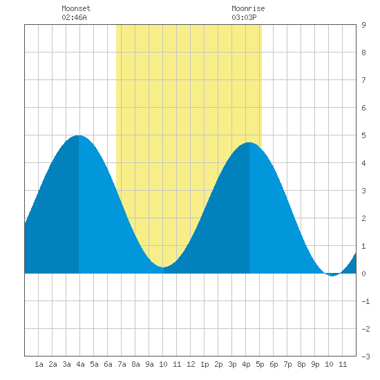 Carolina Beach tide chart for Tuesday, November 12, 2024