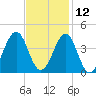 Carolina Beach tide chart for Tuesday, November 12, 2024