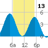 Carolina Beach tide chart for Wednesday, November 13, 2024