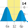 Carolina Beach tide chart for Thursday, November 14, 2024