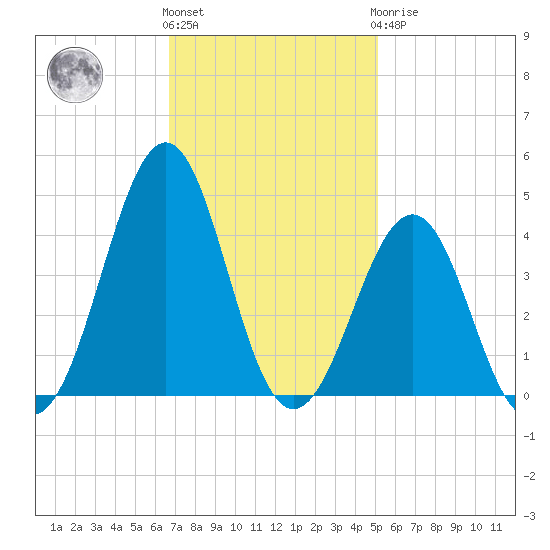 Carolina Beach tide chart for Friday, November 15, 2024
