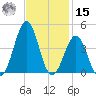 Carolina Beach tide chart for Friday, November 15, 2024