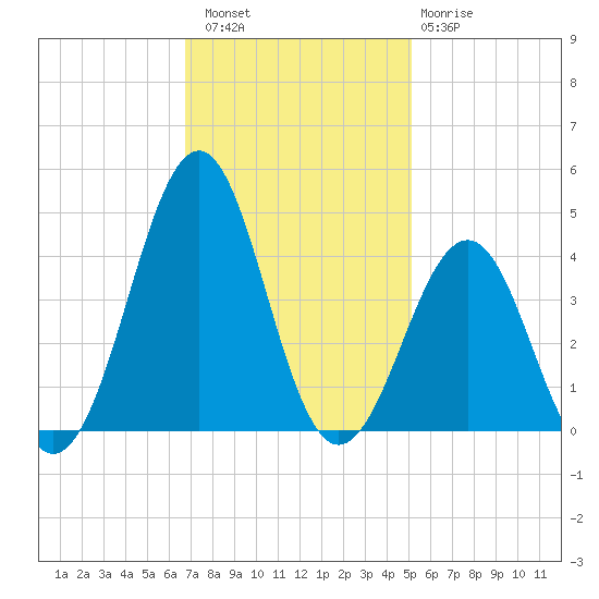 Carolina Beach tide chart for Saturday, November 16, 2024