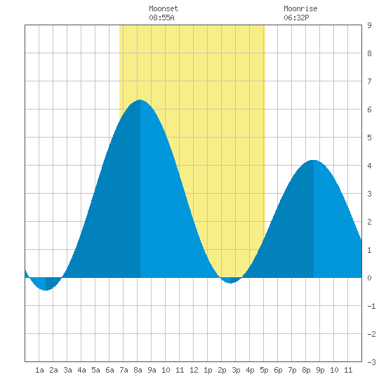 Carolina Beach tide chart for Sunday, November 17, 2024