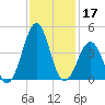 Carolina Beach tide chart for Sunday, November 17, 2024