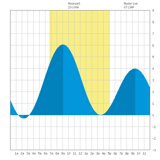 Carolina Beach tide chart for Monday, November 18, 2024