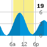 Carolina Beach tide chart for Tuesday, November 19, 2024
