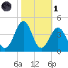 Carolina Beach tide chart for Friday, November 1, 2024