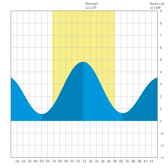 Carolina Beach tide chart for Thursday, November 21, 2024