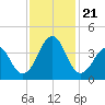 Carolina Beach tide chart for Thursday, November 21, 2024