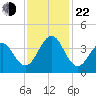 Carolina Beach tide chart for Friday, November 22, 2024
