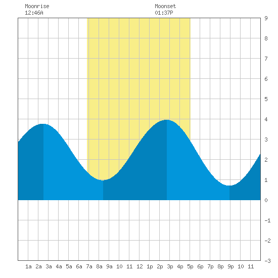Carolina Beach tide chart for Sunday, November 24, 2024