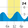 Carolina Beach tide chart for Sunday, November 24, 2024