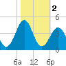 Carolina Beach tide chart for Saturday, November 2, 2024
