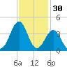 Carolina Beach tide chart for Saturday, November 30, 2024
