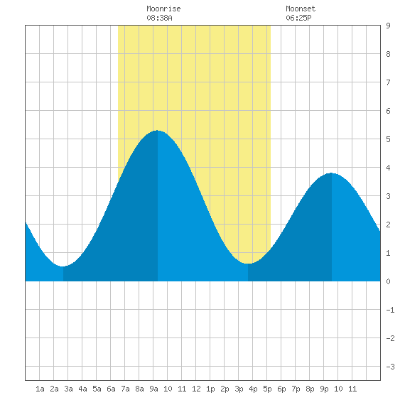 Carolina Beach tide chart for Sunday, November 3, 2024