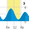 Carolina Beach tide chart for Sunday, November 3, 2024