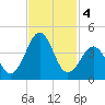 Carolina Beach tide chart for Monday, November 4, 2024