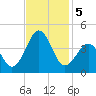 Carolina Beach tide chart for Tuesday, November 5, 2024