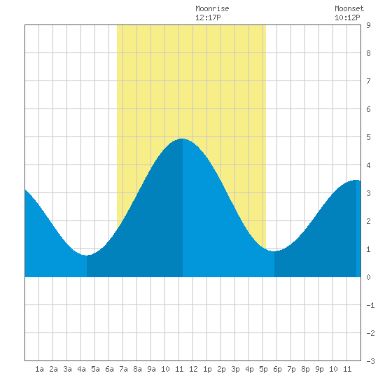 Carolina Beach tide chart for Thursday, November 7, 2024