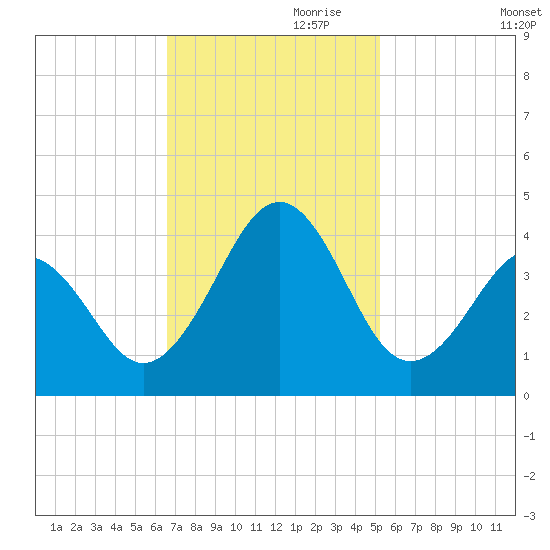 Carolina Beach tide chart for Friday, November 8, 2024
