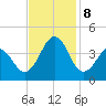 Carolina Beach tide chart for Friday, November 8, 2024