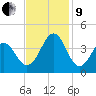 Carolina Beach tide chart for Saturday, November 9, 2024