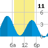 Carolina Beach tide chart for Wednesday, December 11, 2024