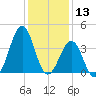 Carolina Beach tide chart for Friday, December 13, 2024