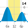 Carolina Beach tide chart for Saturday, December 14, 2024