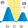 Carolina Beach tide chart for Sunday, December 15, 2024
