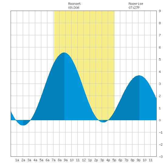 Carolina Beach tide chart for Tuesday, December 17, 2024