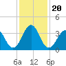 Carolina Beach tide chart for Friday, December 20, 2024