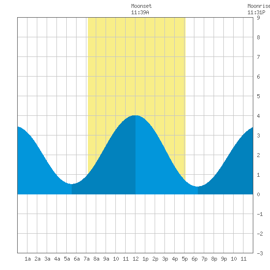Carolina Beach tide chart for Saturday, December 21, 2024