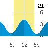 Carolina Beach tide chart for Saturday, December 21, 2024