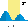 Carolina Beach tide chart for Friday, December 27, 2024