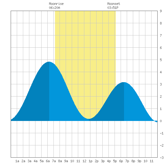 Carolina Beach tide chart for Sunday, December 29, 2024