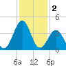 Carolina Beach tide chart for Monday, December 2, 2024