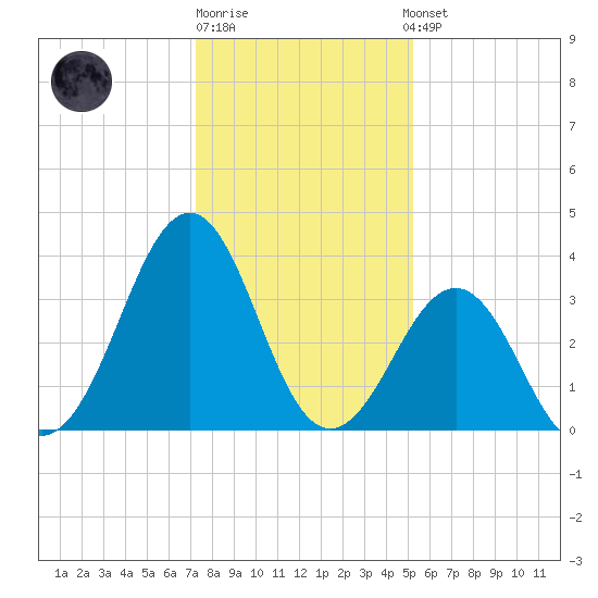 Carolina Beach tide chart for Monday, December 30, 2024