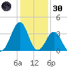Carolina Beach tide chart for Monday, December 30, 2024