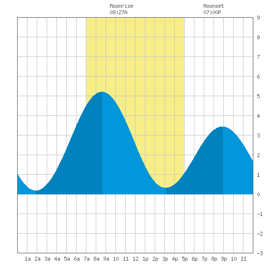 Carolina Beach tide chart for Tuesday, December 3, 2024