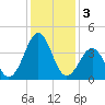 Carolina Beach tide chart for Tuesday, December 3, 2024