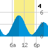 Carolina Beach tide chart for Wednesday, December 4, 2024