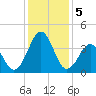 Carolina Beach tide chart for Thursday, December 5, 2024