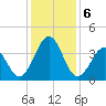 Carolina Beach tide chart for Friday, December 6, 2024