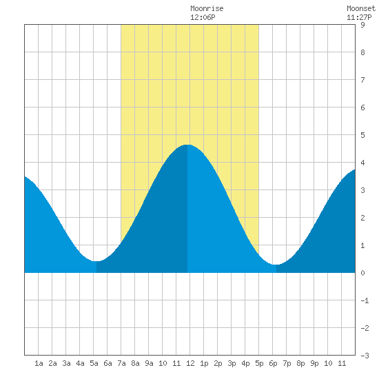 Carolina Beach tide chart for Saturday, December 7, 2024