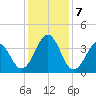 Carolina Beach tide chart for Saturday, December 7, 2024