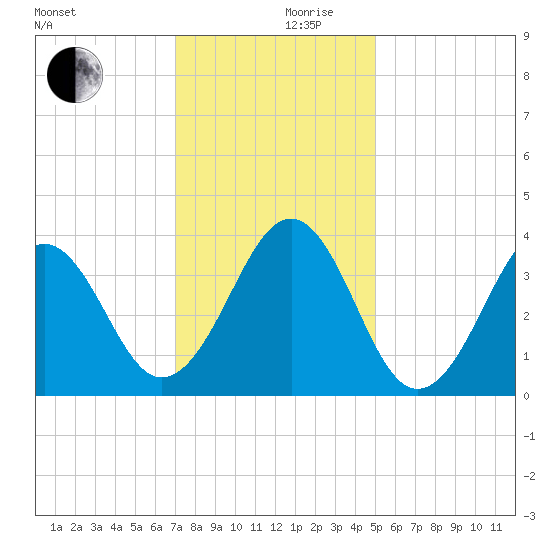 Carolina Beach tide chart for Sunday, December 8, 2024
