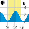 Carolina Beach tide chart for Sunday, December 8, 2024