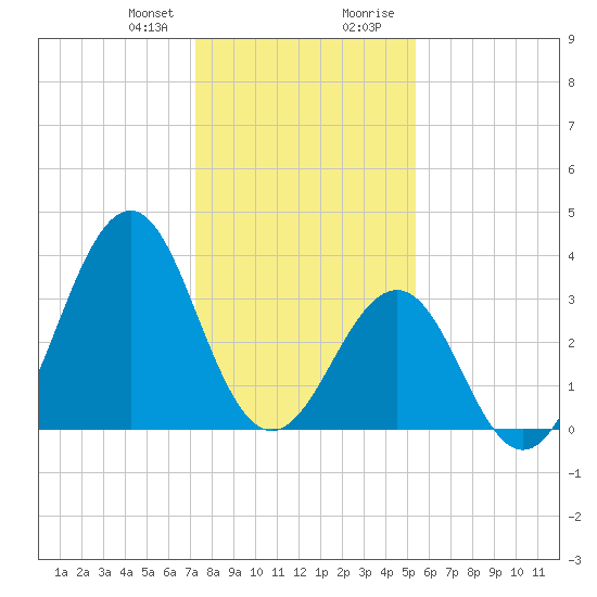 Carolina Beach tide chart for Friday, January 10, 2025